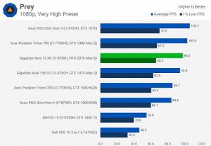 Мобильная видеокарта GeForce RTX 2070 опережает мобильную GTX 1070 всего на 10%