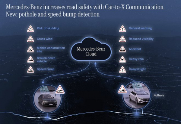 Автомобили Mercedes-Benz сами предупредят друг друга о выбоинах на дороге