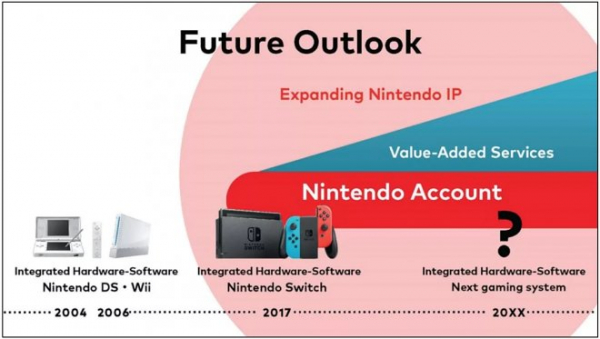 Nintendo выпустит новую игровую консоль в течение ближайших 79 лет