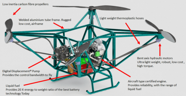Flowcopter испытала первый в мире мультикоптер с гидравлическими двигателями