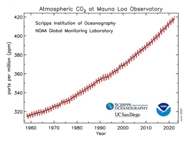 Уровень CO2 в атмосфере достиг показателей, которые были на Земле 4 миллиона лет назад