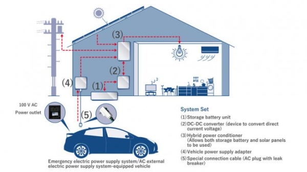 Toyota выпустила домашнюю аккумуляторную систему, которая подзаряжается от электромобиля