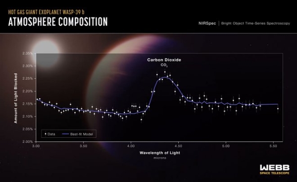 Телескоп «Джеймс Уэбб» впервые в истории подтвердил наличие CO2 на далекой планете