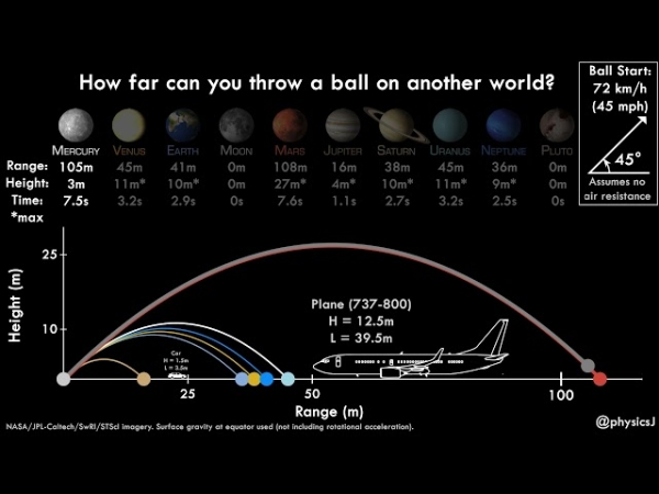 Как далеко можно бросить обычный мяч на разных планетах