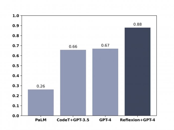 Саморефлексия помогла улучшить результаты работы GPT-4 на 30%