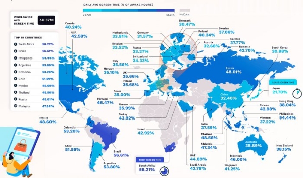 Люди в разных странах проводят в экранах гаджетов от 20% до 60% своего времени