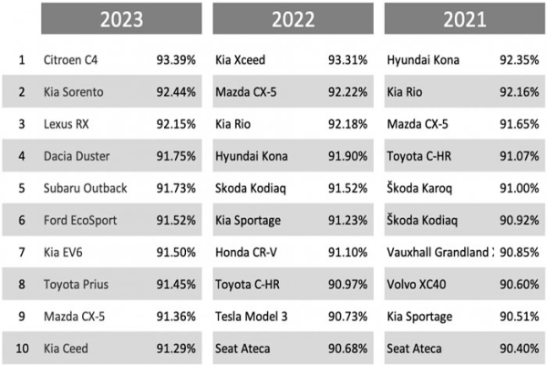 Топ-10 автомобилей, которые радуют своих владельцев, возглавил Citroen C4