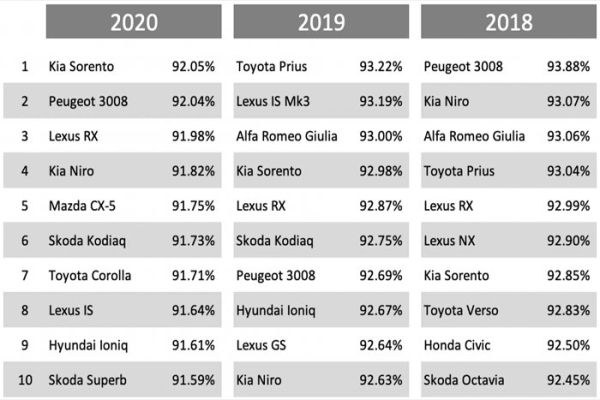 Топ-10 автомобилей, которые радуют своих владельцев, возглавил Citroen C4