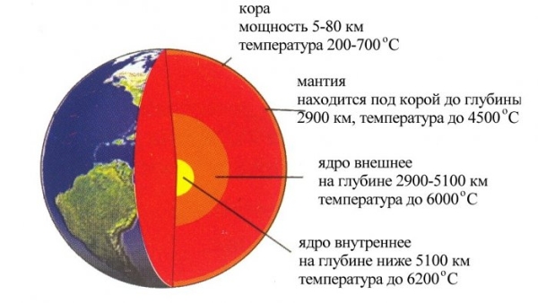 Какая температура ядра Земля?