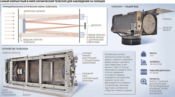Российскими учеными создан самый миниатюрный солнечный телескоп