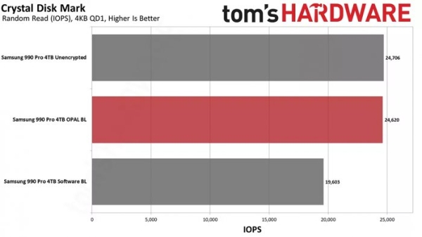Шифрование в Windows 11 Pro замедляет работу SSD почти на 50%