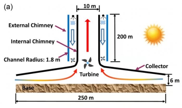 Солнечная башня двойного типа будет вырабатывать энергию круглые сутки