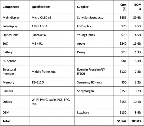 Себестоимость гарнитуры Apple Vision Pro составила $1500, при цене $3500