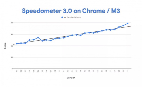 Google Chrome стал самым быстрым браузером в мире