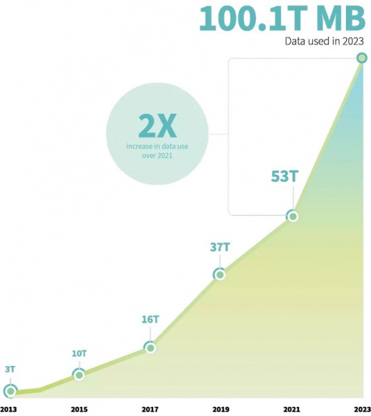 В 2023 году в США передали 100 триллионов мегабайт мобильных данных