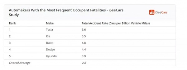 Tesla стала самым опасным автомобилем по числу ДТП со смертельным исходом