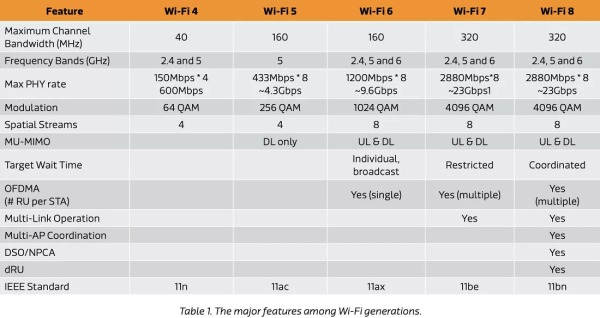 TP-Link успешно протестировала 8 версию Wi-Fi