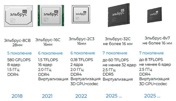 МЦСТ получает чипы &laquo;Эльбрус-2С3&raquo; и готовит &laquo;Эльбрус-8В7&raquo; с &laquo;Эльбрус-32С&raquo;