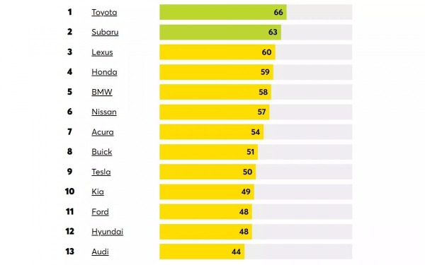 Лидерами ежегодного рейтинга надежности в 2025 году вновь стали автомобили из Японии