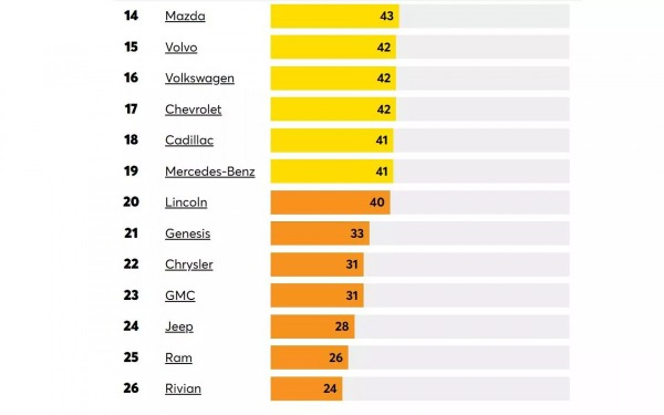 Лидерами ежегодного рейтинга надежности в 2025 году вновь стали автомобили из Японии