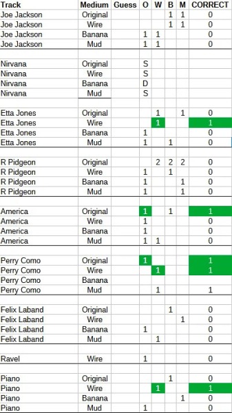 Аудиофилы не смогли отличить музыку, переданную через медный кабель, банан и мокрую грязь