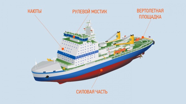 Принцип работы ледокола: как корабли ломают лед